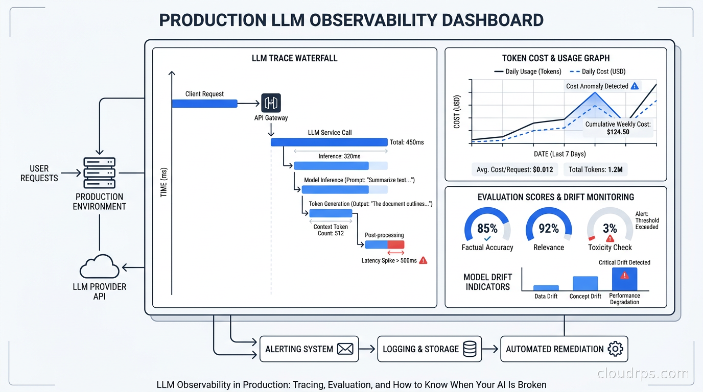 Dashboard showing LLM trace waterfall, token cost graph, and evaluation scores for a production AI application