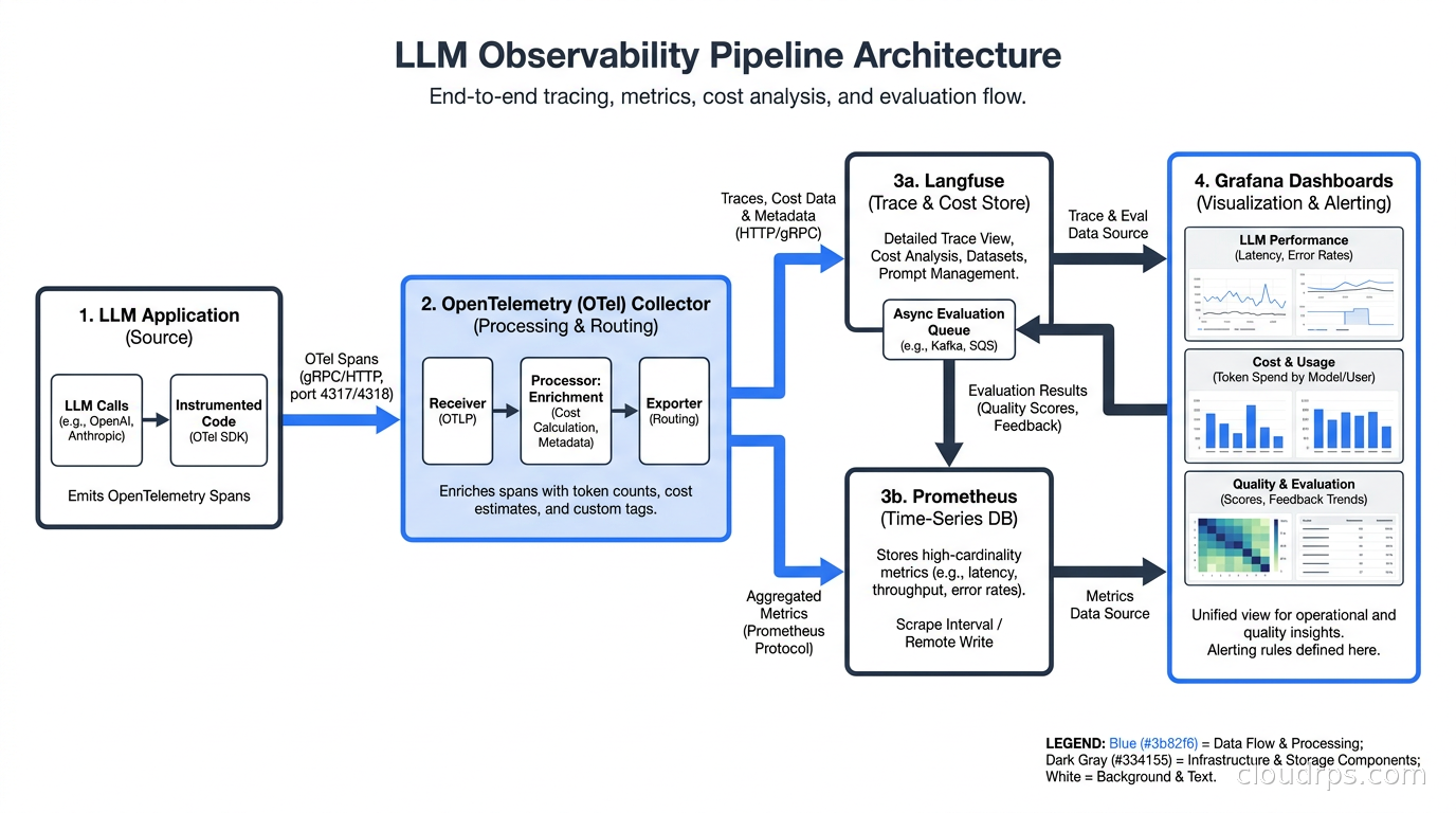 LLM observability pipeline architecture: application emitting OTel spans, collector enriching with cost, forwarding to Langfuse and Prometheus, evaluation async queue, and Grafana dashboards