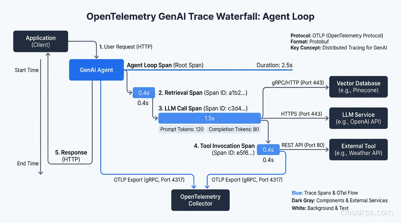 OpenTelemetry GenAI trace waterfall showing an agent loop with spans for retrieval, LLM call, and tool invocations