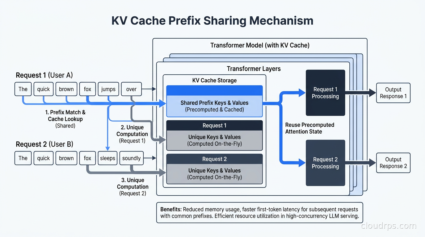 KV cache prefix sharing: how the transformer reuses precomputed attention keys and values for matching token sequences across multiple requests