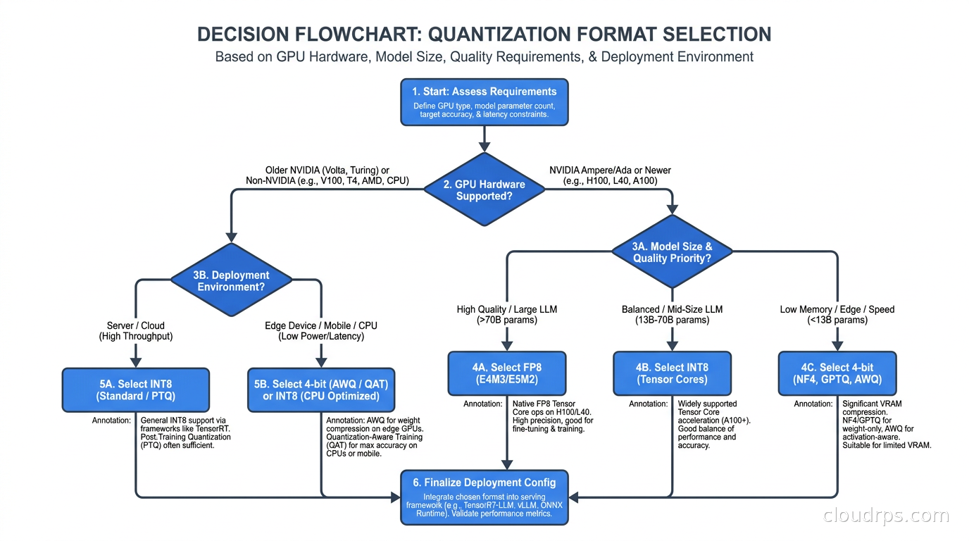 Decision flowchart for quantization format selection based on available GPU hardware, model size, quality requirements, and deployment environment