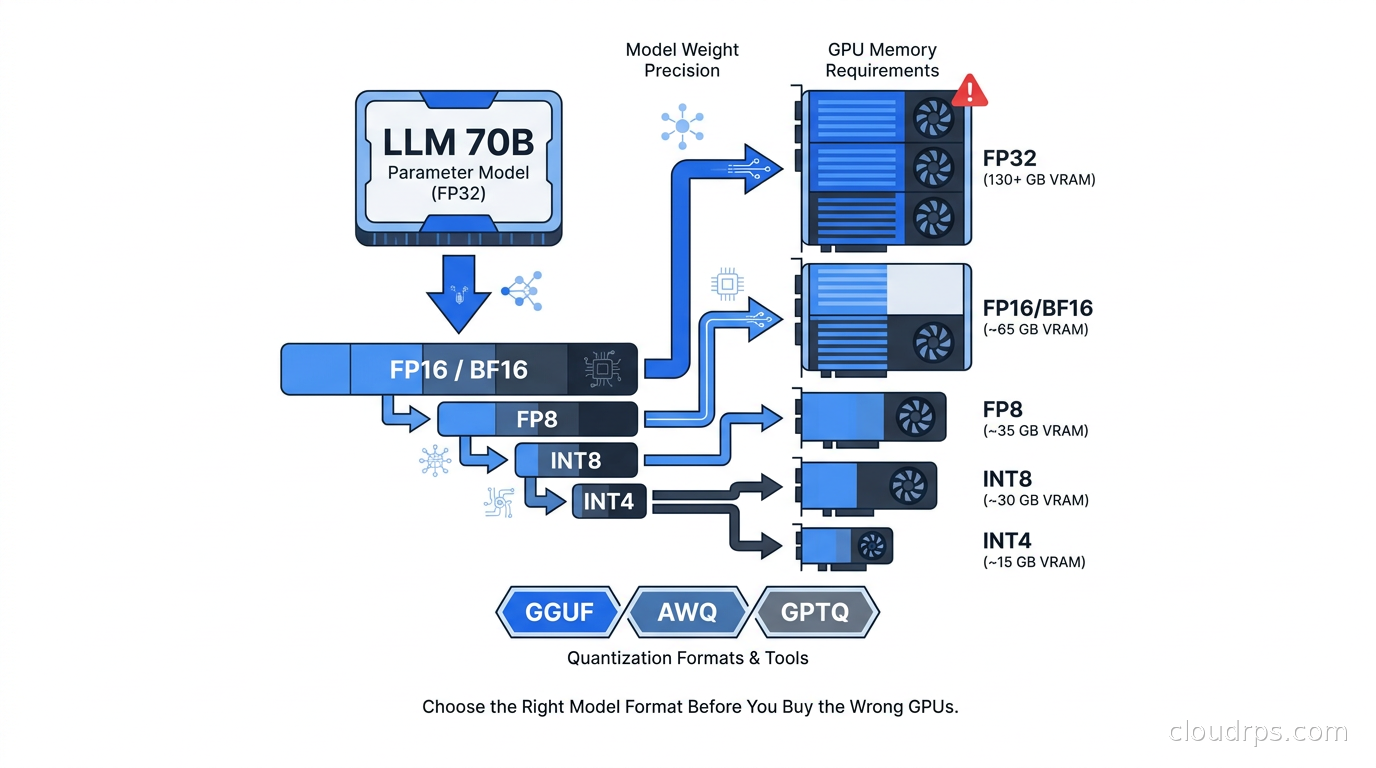 Diagram showing LLM model weight precision levels from FP32 down to INT4 and the corresponding GPU memory requirements for a 70B parameter model