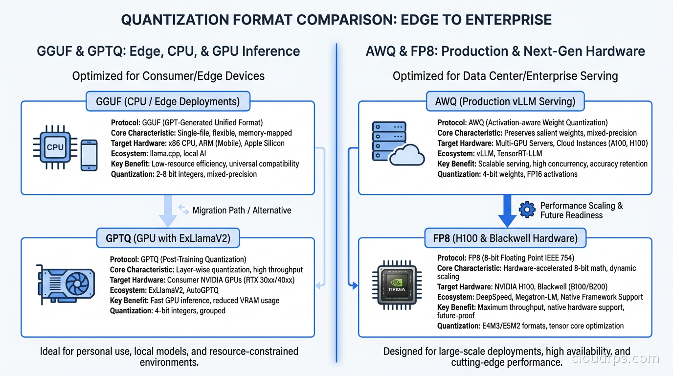 Quantization format comparison showing GGUF for CPU and edge deployments, GPTQ for GPU with ExLlamaV2, AWQ for production vLLM serving, and FP8 for H100 and Blackwell hardware