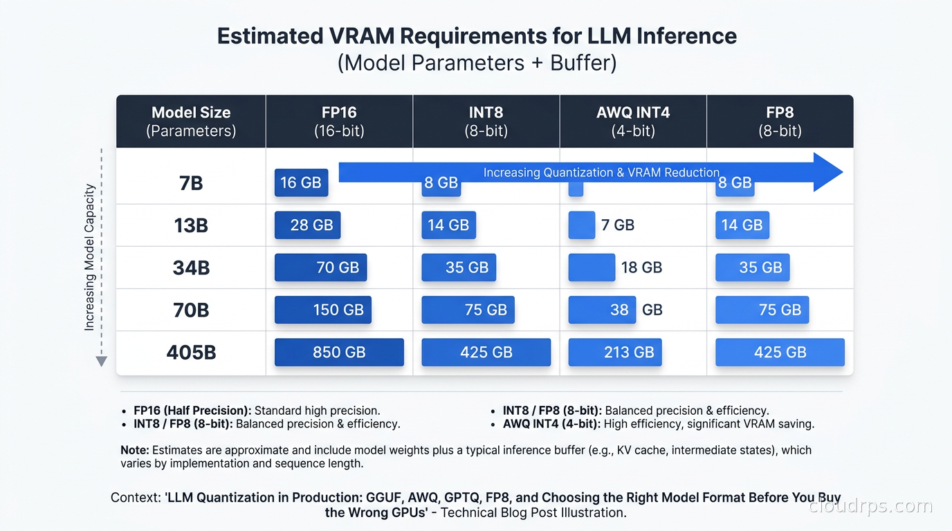 VRAM requirements table for 7B, 13B, 34B, 70B, and 405B models across FP16, INT8, AWQ INT4, and FP8 precision formats