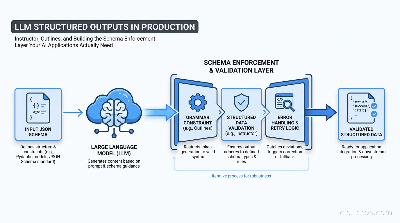 Diagram of a JSON schema flowing through an LLM structured output pipeline with grammar enforcement and validation layers