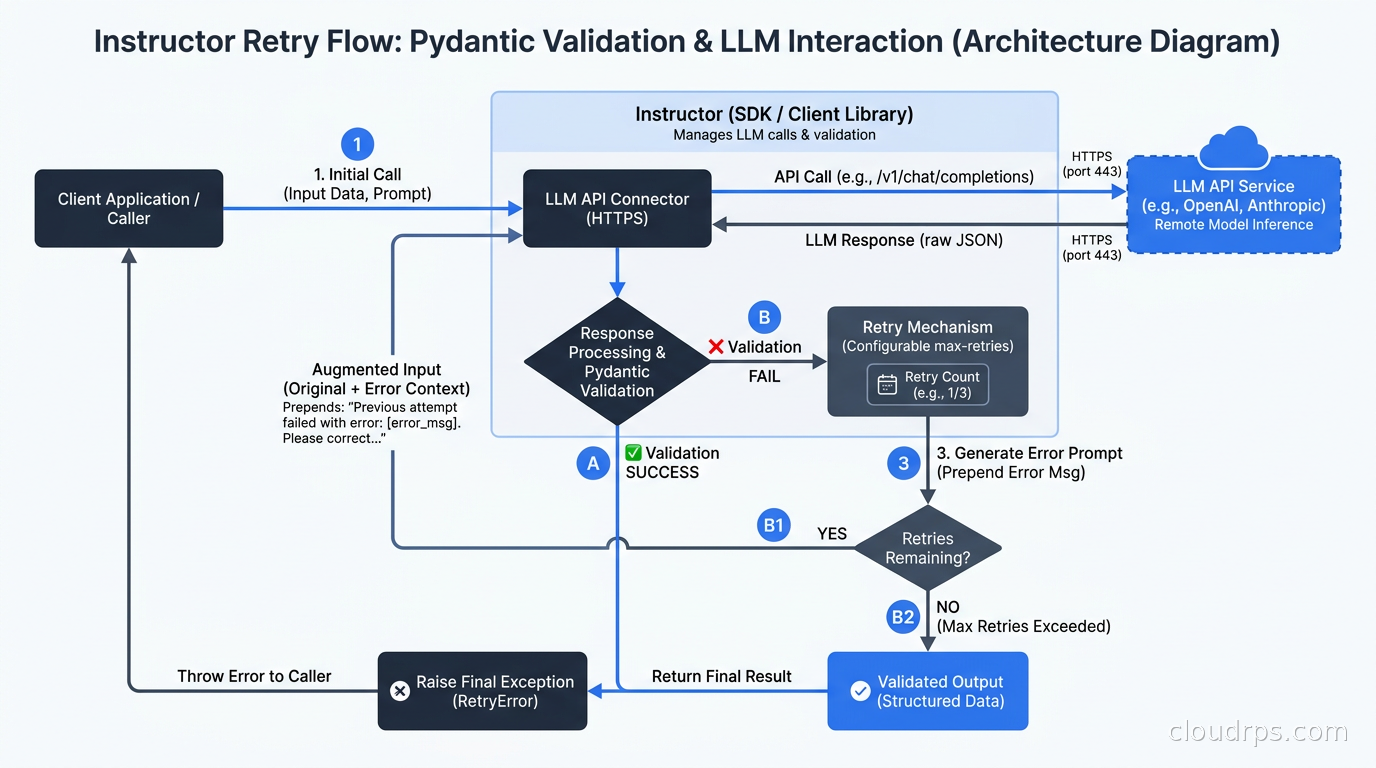 Instructor retry flow: failed Pydantic validation generates an error message that is prepended to a new LLM call, with configurable max-retries before raising