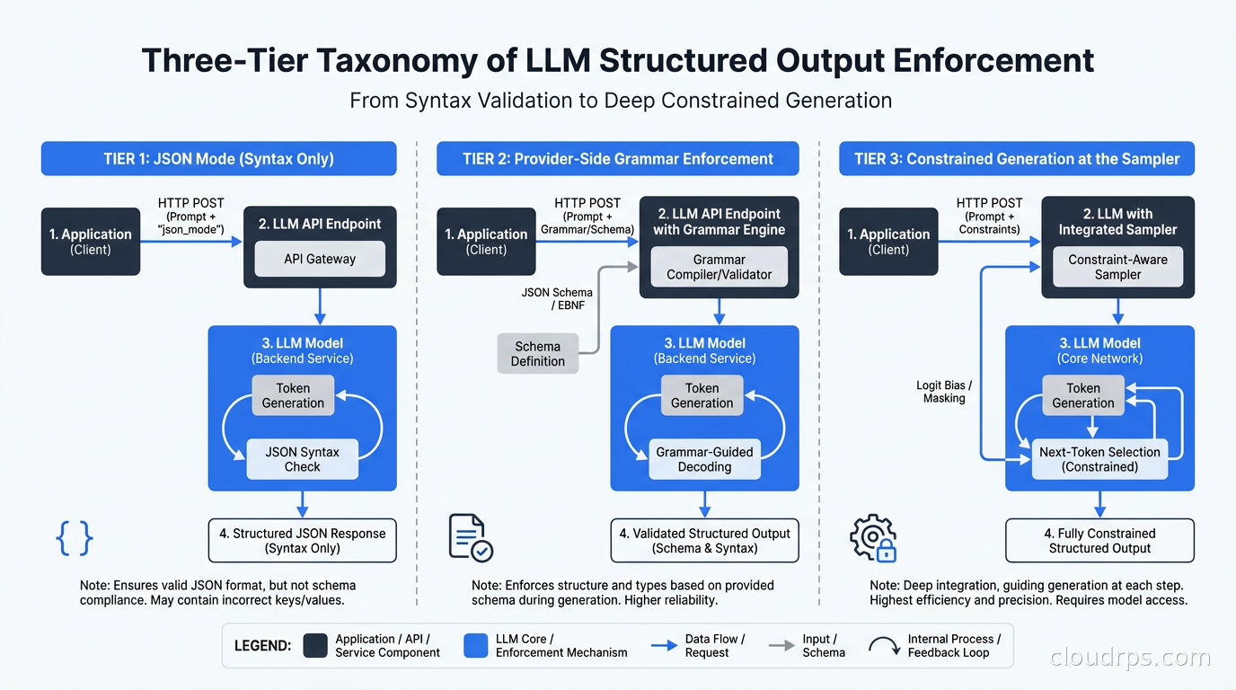 The three-tier taxonomy of LLM structured output enforcement: JSON mode (syntax only), provider-side grammar enforcement, and constrained generation at the sampler