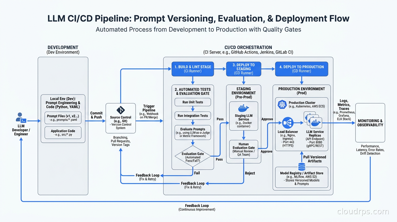 LLM CI/CD pipeline showing prompt versioning, evaluation gates, and deployment flow from development to production