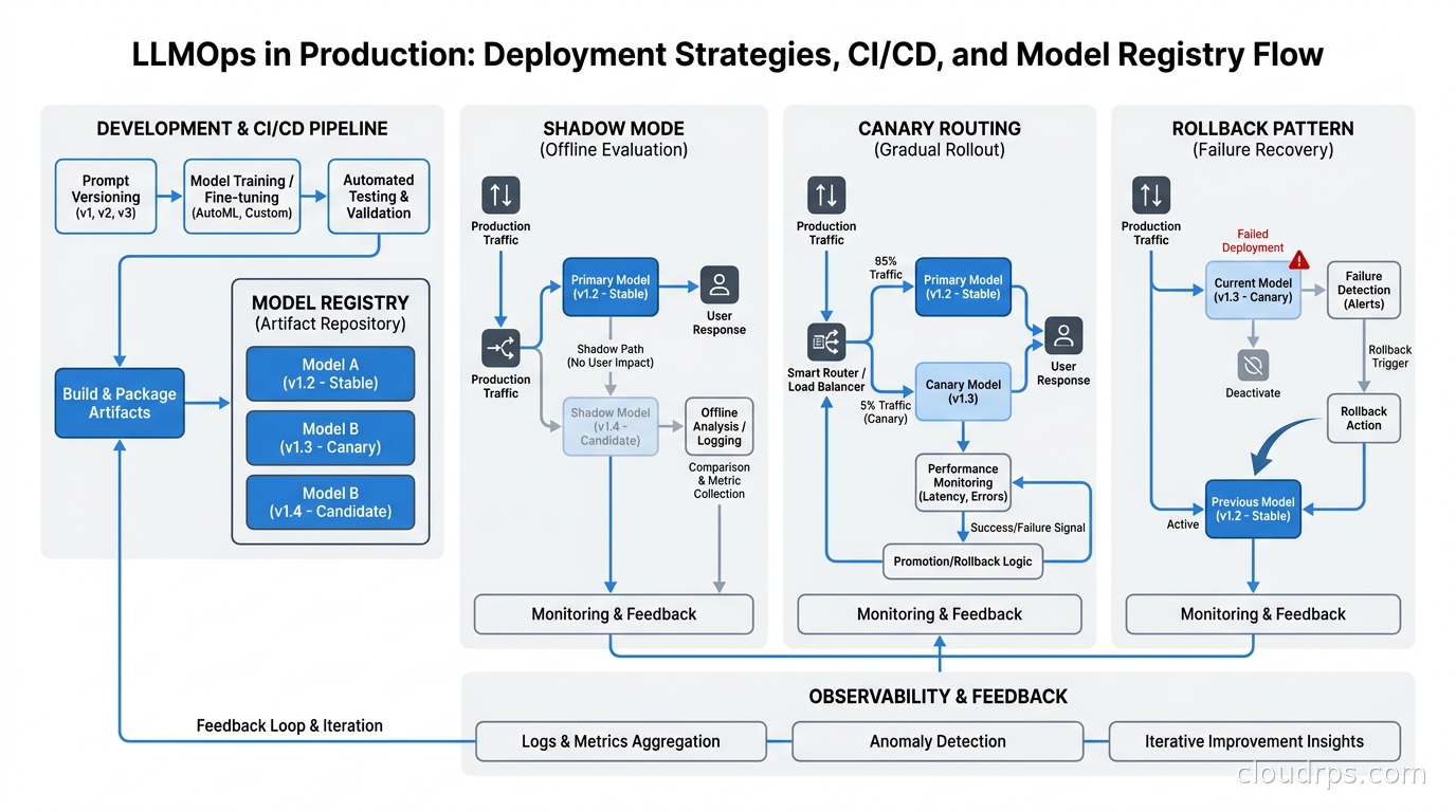 Model deployment strategies including shadow mode, canary routing, and rollback patterns for LLM applications