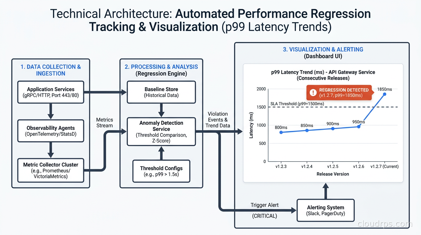 Performance regression tracking dashboard showing p99 latency trends across consecutive releases with threshold violation markers