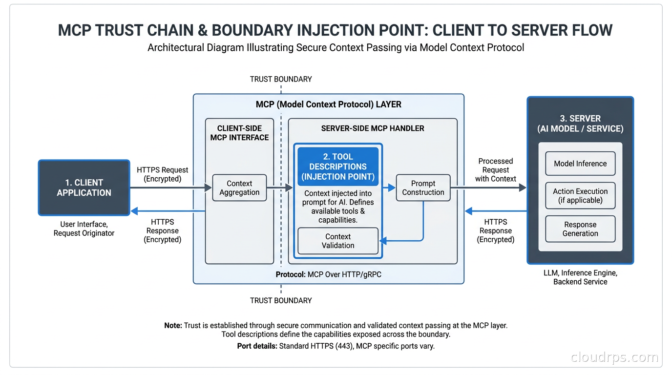 Diagram showing the MCP trust chain from client to server, with tool descriptions highlighted as the trust boundary injection point