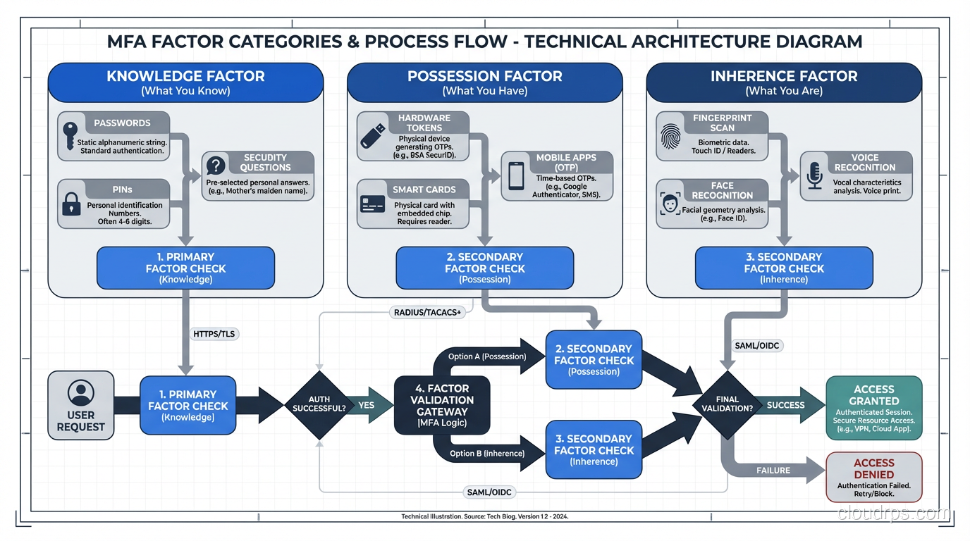 MFA factor categories showing knowledge, possession, and inherence factors with examples