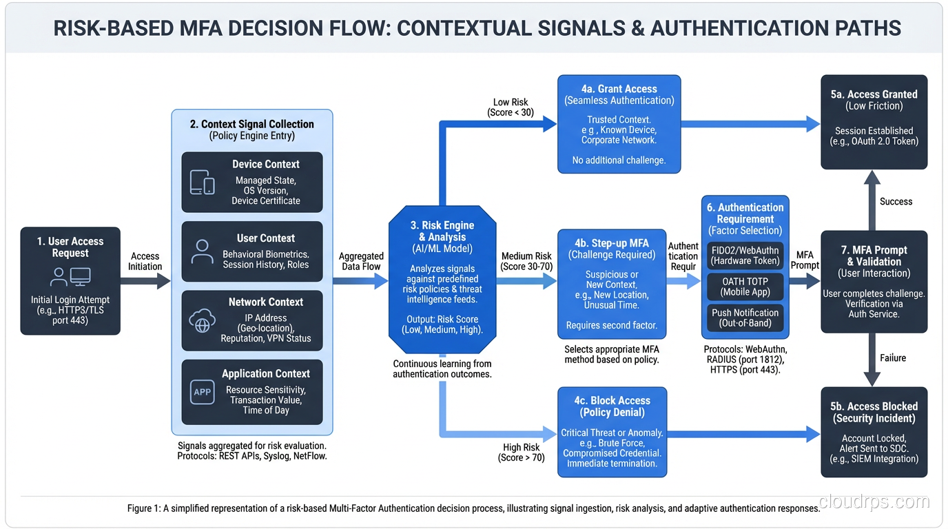 Risk-based MFA decision flow showing context signals and authentication requirements