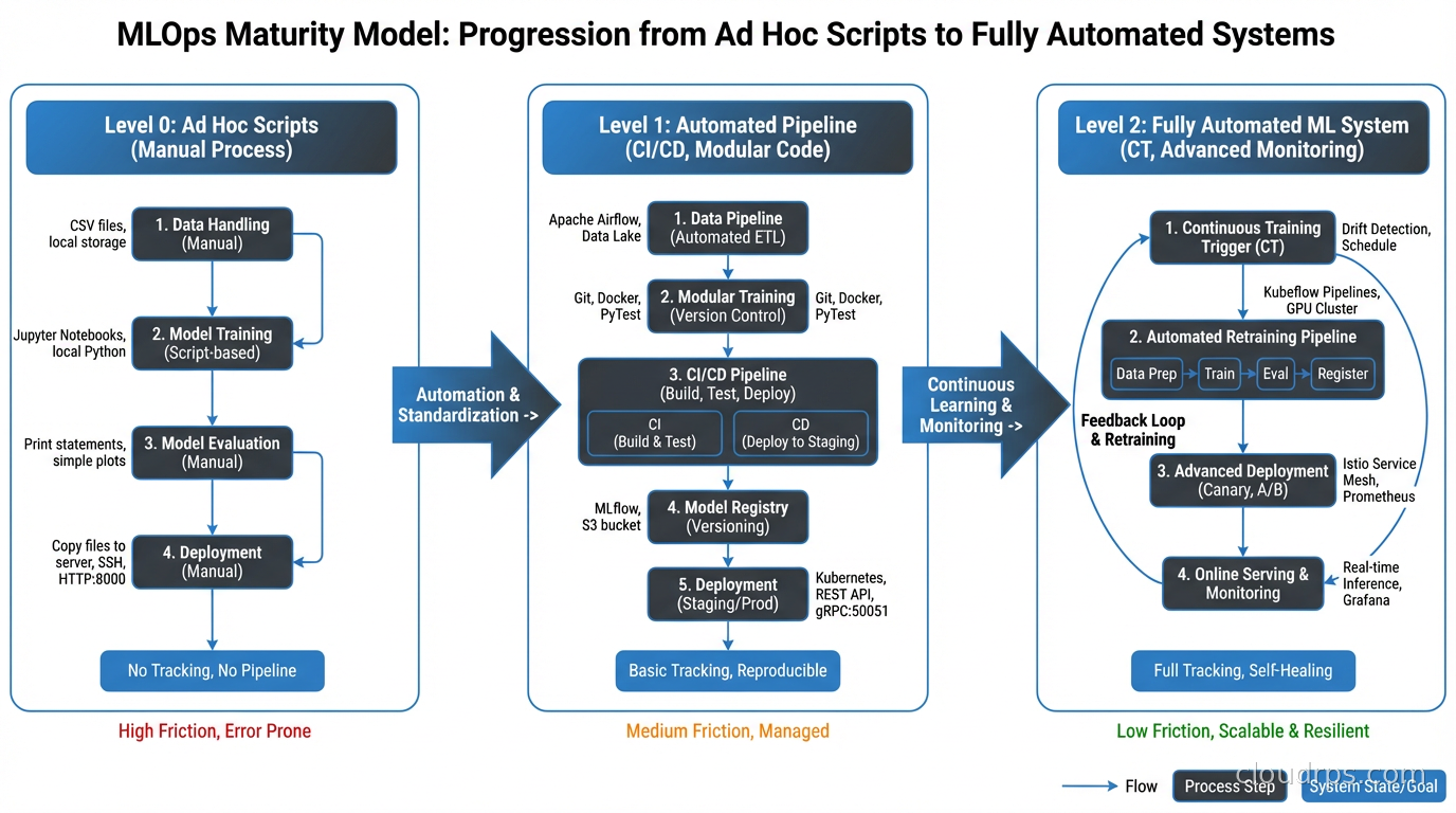 MLOps maturity model showing progression from ad hoc scripts to fully automated ML systems