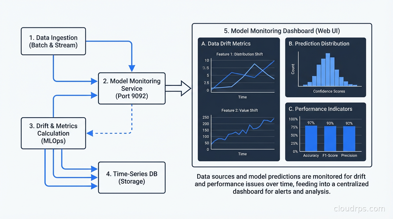 Model monitoring dashboard showing data drift metrics, prediction distribution, and performance indicators over time