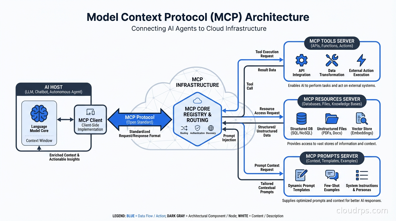 Model Context Protocol architecture diagram showing AI host connecting to multiple MCP servers for tools, resources, and prompts