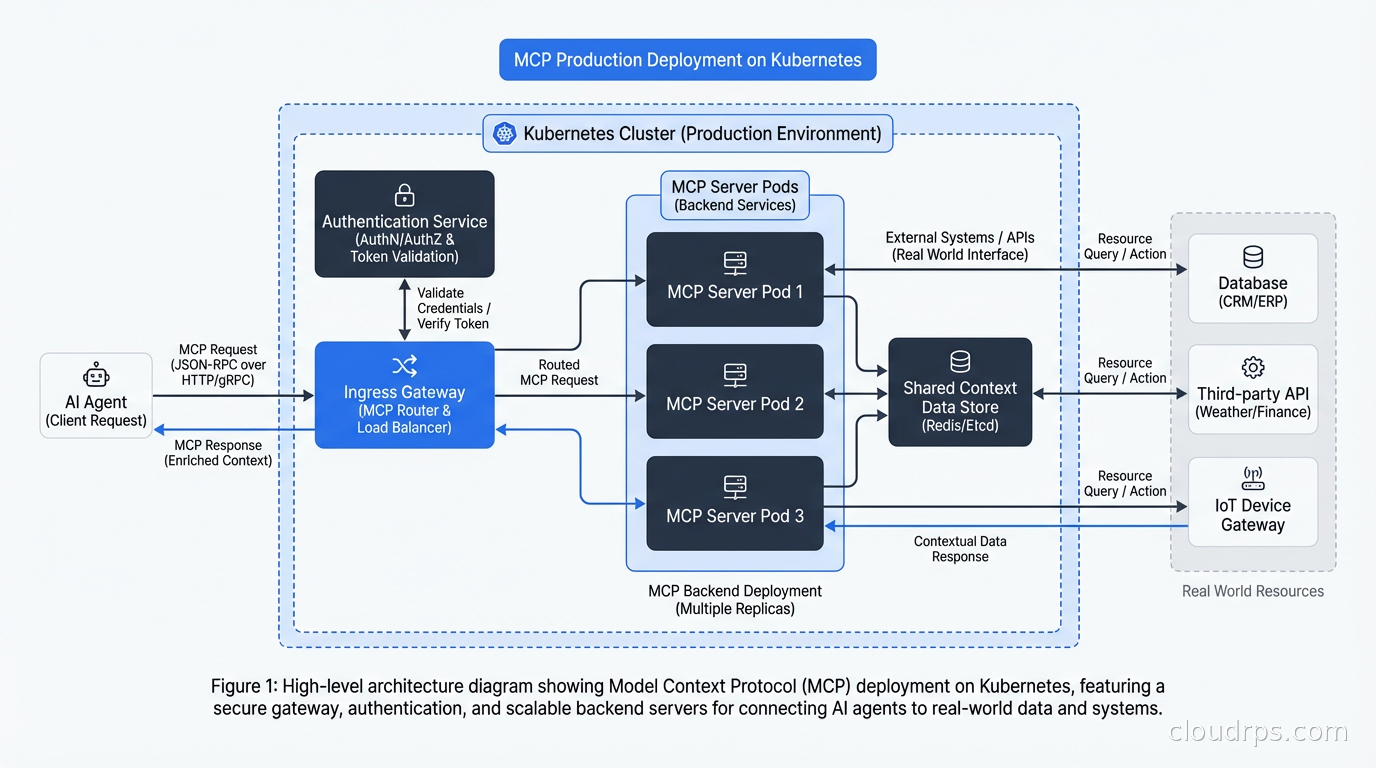 MCP production deployment on Kubernetes with gateway, authentication, and multiple backend servers