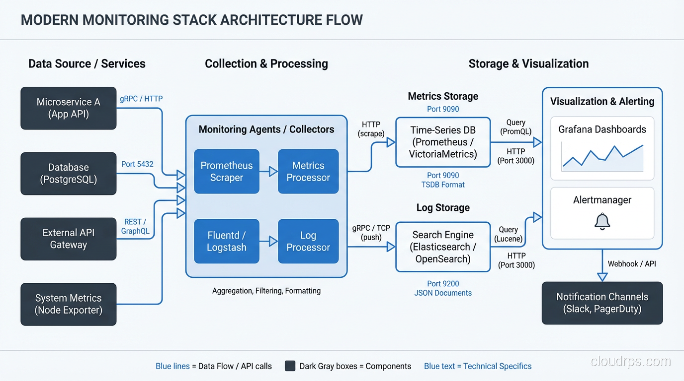 Monitoring stack architecture showing data flow from services through collection to visualization