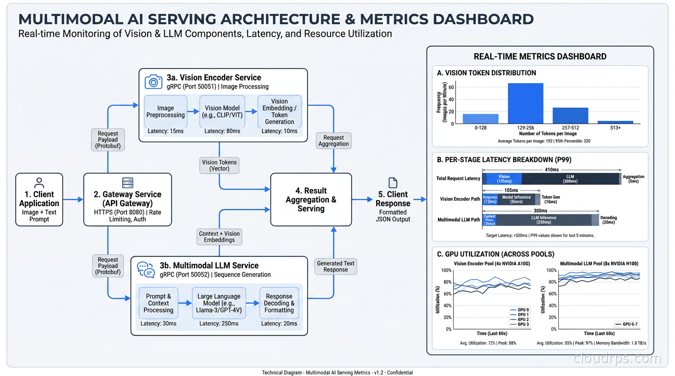 Dashboard mockup showing multimodal AI serving metrics: vision token distribution, per-stage latency breakdown, GPU utilization across encoder and LLM pools