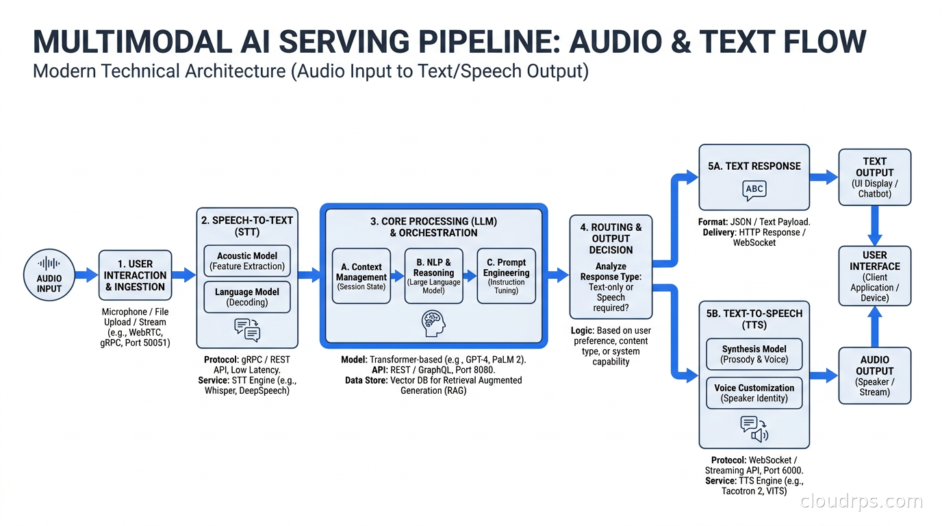 Flow diagram showing multimodal AI serving pipeline stages: audio input through STT, text processing through LLM, output routing to TTS or text response