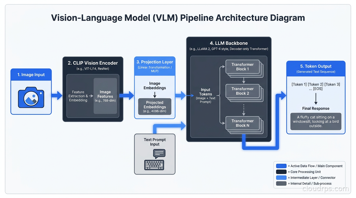 Architecture diagram showing VLM pipeline components: image input, CLIP vision encoder, projection layer, LLM backbone, and token output