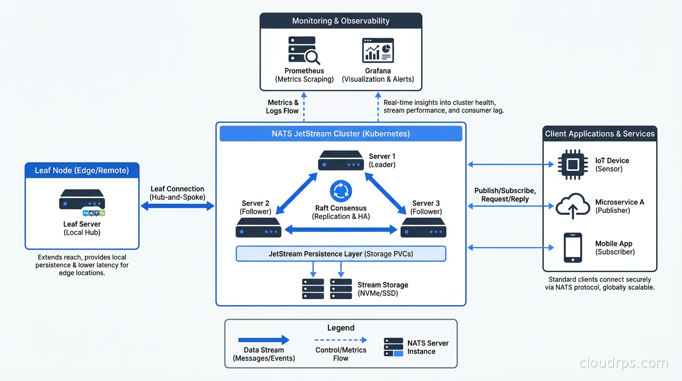 NATS JetStream cluster on Kubernetes with monitoring, leaf nodes, and client connectivity
