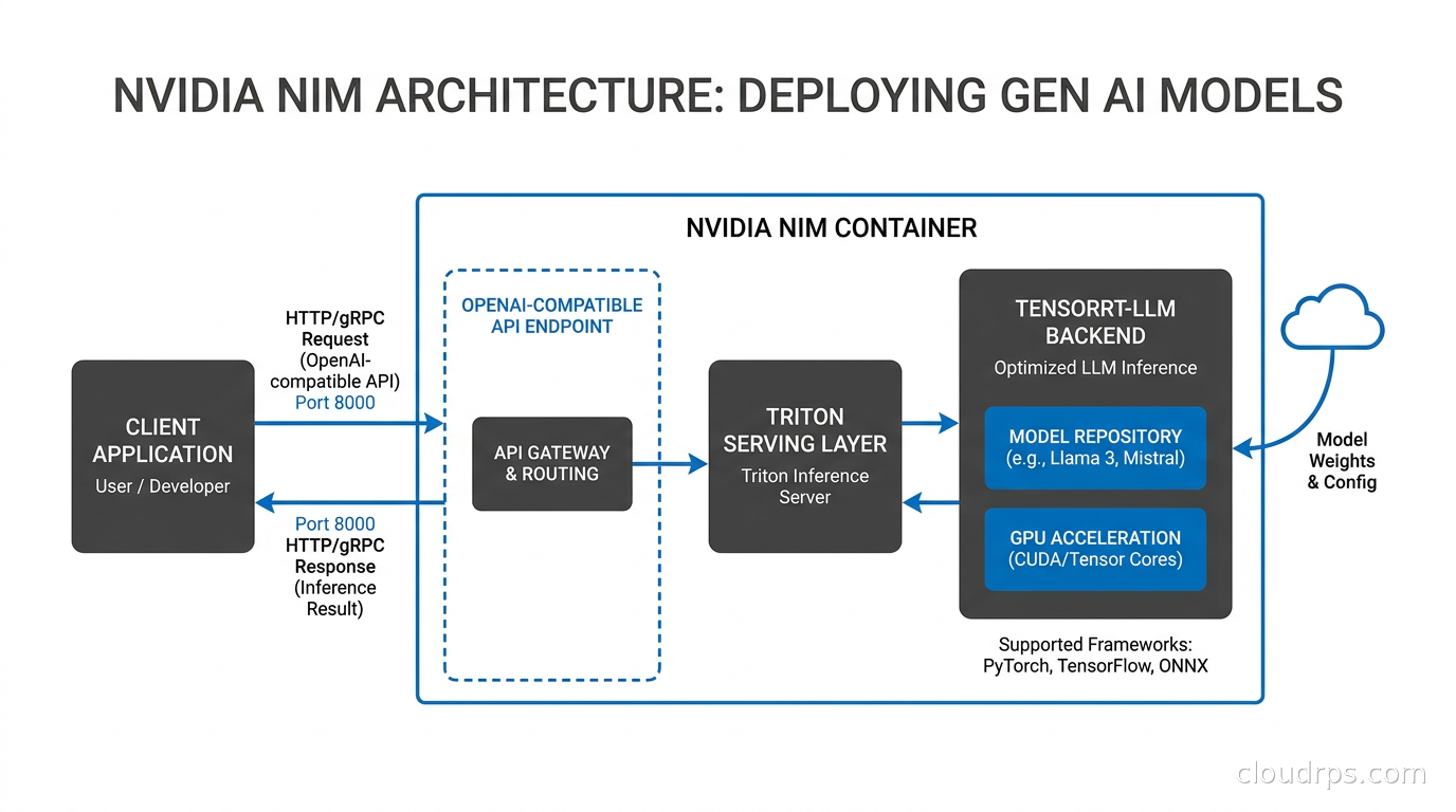 NVIDIA NIM architecture showing NIM container with TensorRT-LLM backend, Triton serving layer, and OpenAI-compatible API endpoint