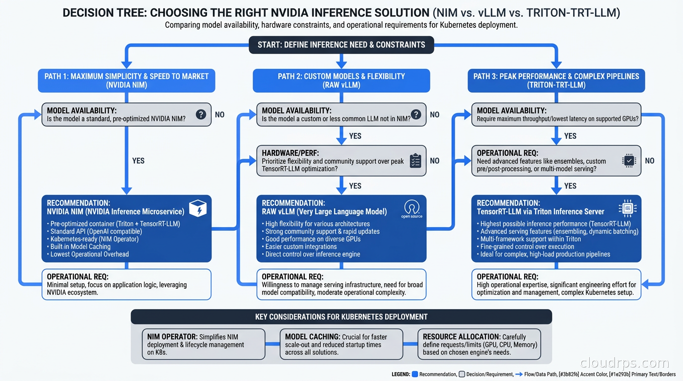 Decision tree comparing NIM, raw vLLM, and TensorRT-LLM via Triton based on model availability, hardware, and operational requirements