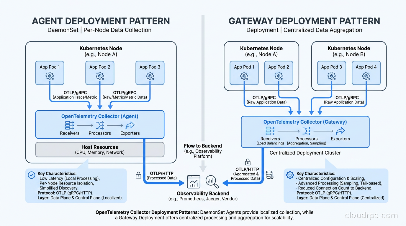 Agent vs gateway deployment pattern for OpenTelemetry Collector showing DaemonSet agents forwarding to a central gateway Deployment in Kubernetes