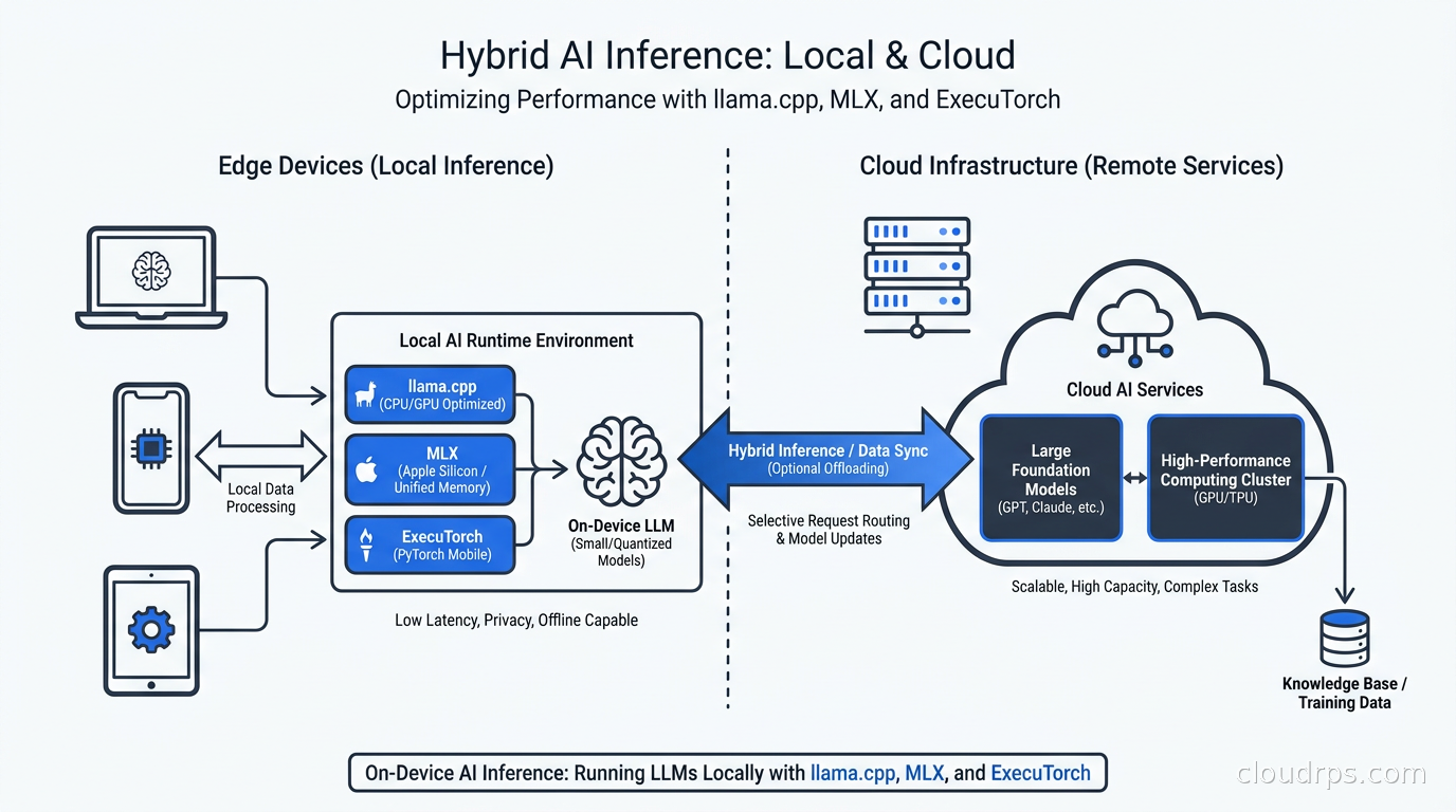 Diagram showing AI models running locally on edge devices alongside cloud infrastructure in a hybrid inference architecture
