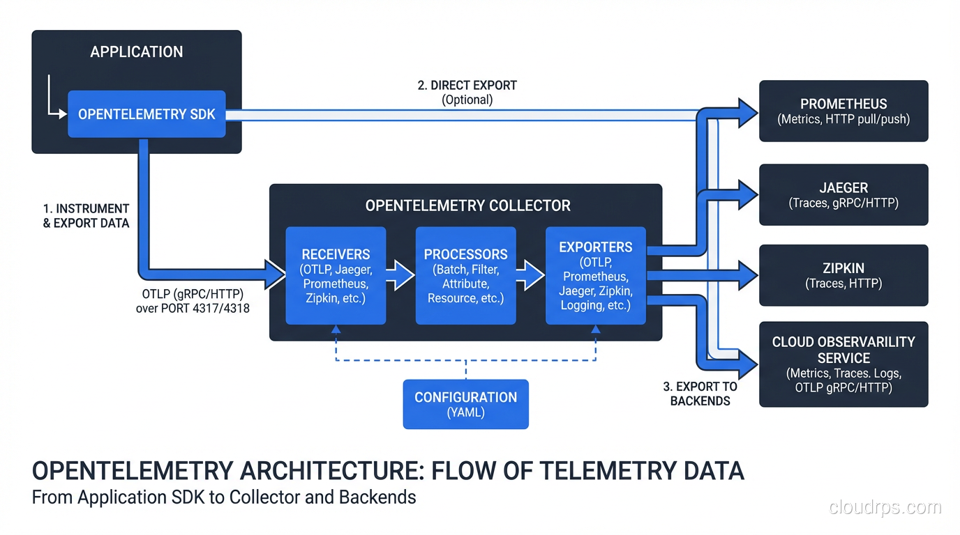 OpenTelemetry architecture: SDK, Collector, and backends