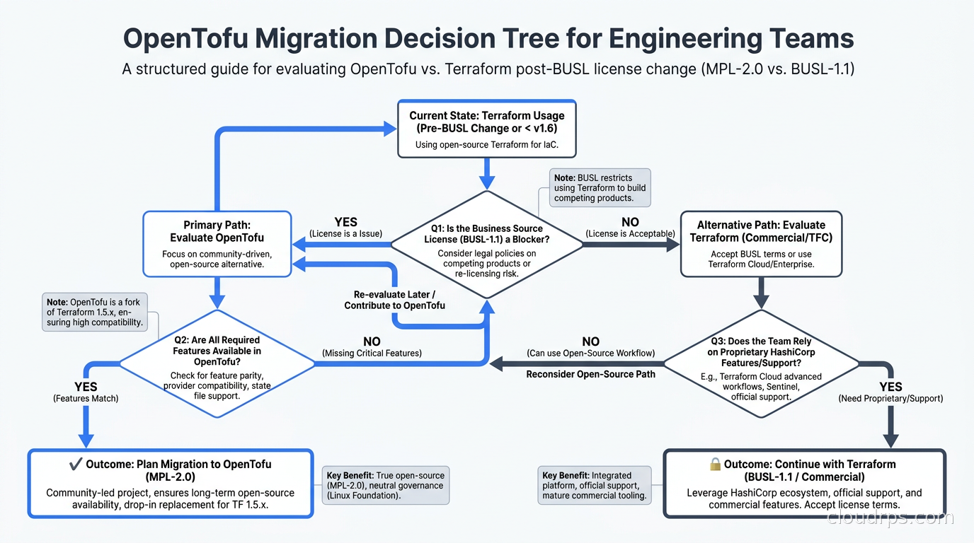 OpenTofu migration decision tree for engineering teams