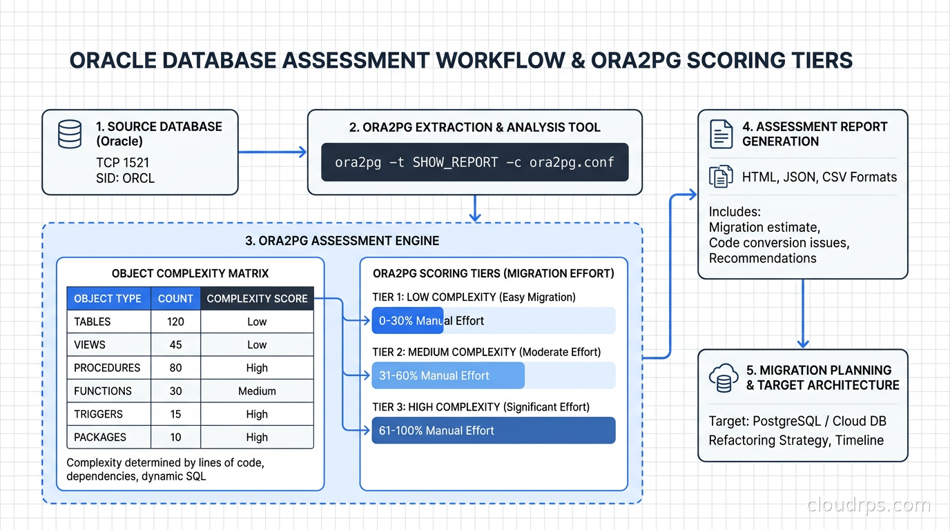 Oracle database assessment workflow showing ora2pg scoring tiers and object complexity matrix