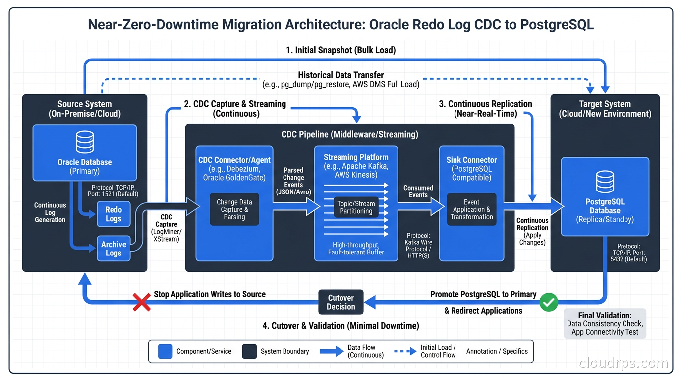 Near-zero-downtime migration architecture with Oracle Redo Log CDC pipeline feeding PostgreSQL continuously