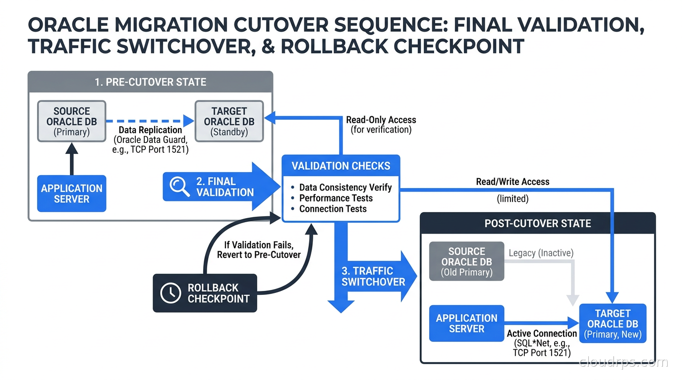 Oracle migration cutover sequence showing final validation, traffic switchover, and rollback checkpoint