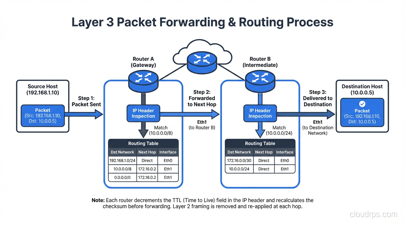 The seven layers of the OSI model stacked vertically with real-world protocol examples at each layer