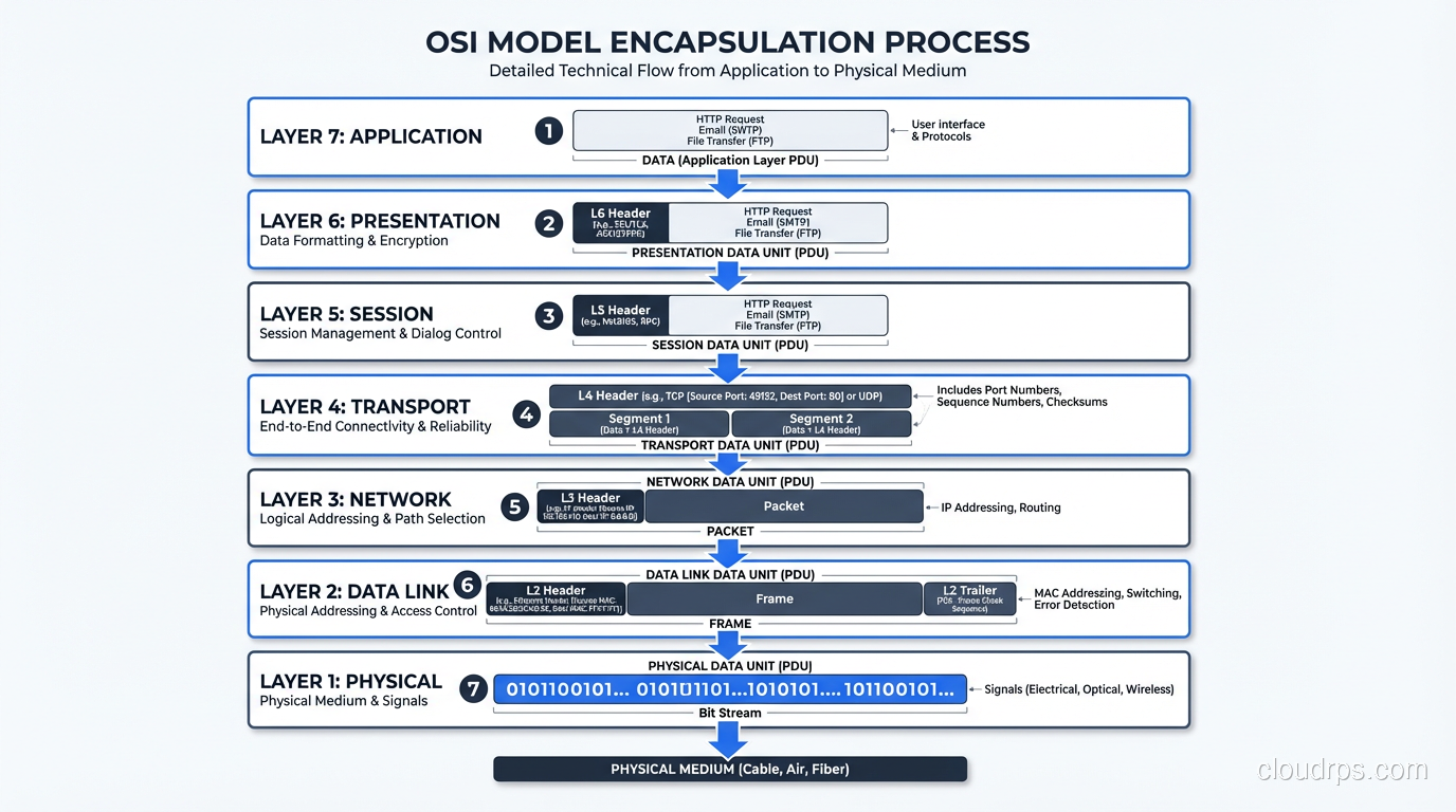 Full OSI model stack showing encapsulation at each layer from Application down to Physical