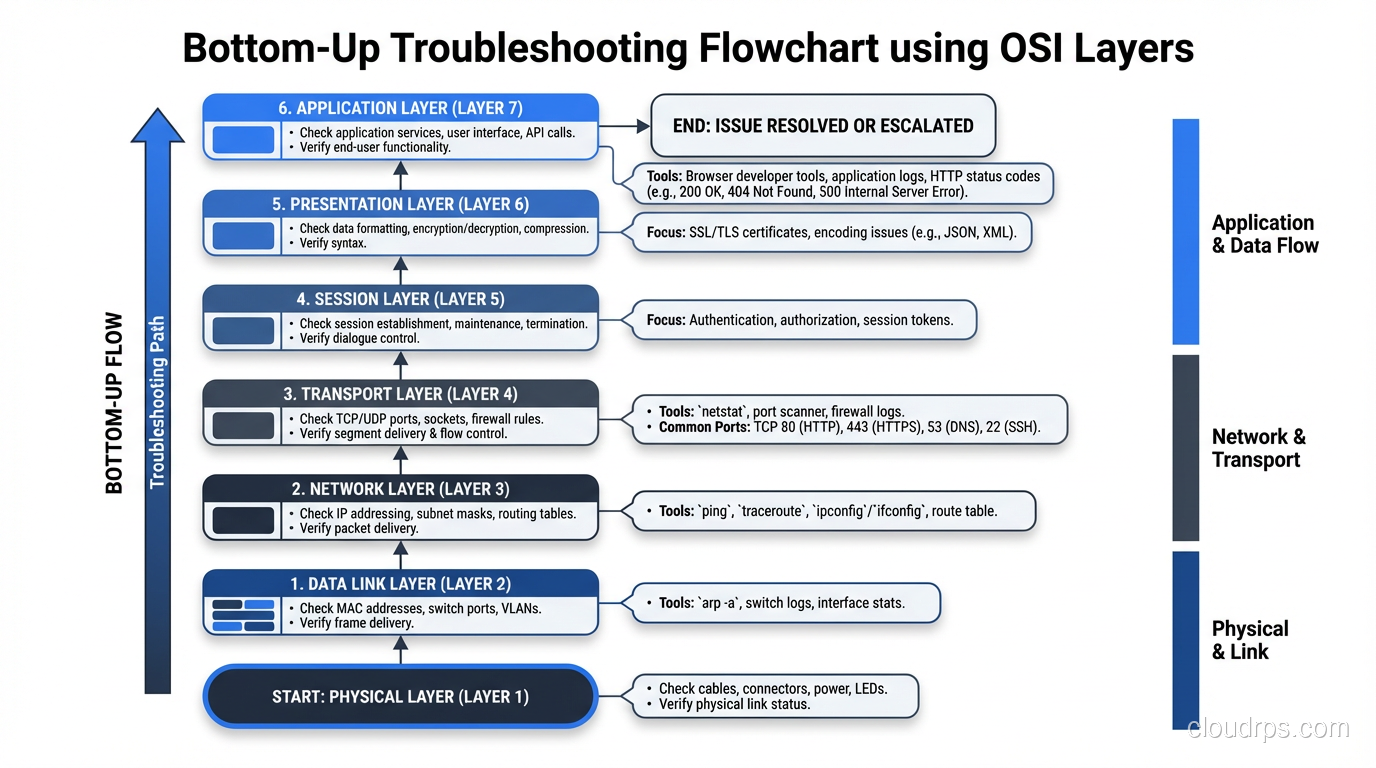 Flowchart showing the bottom-up troubleshooting approach using OSI layers