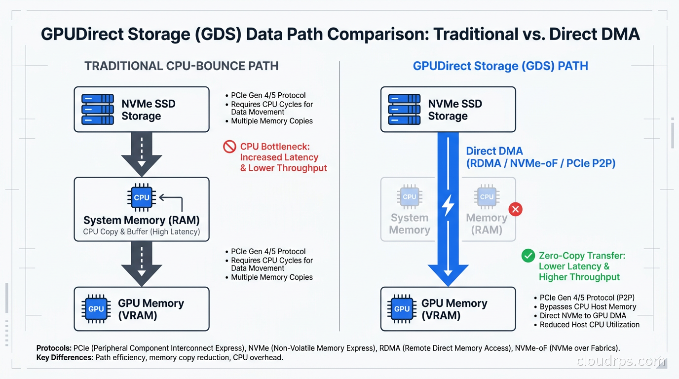 GPUDirect Storage data path diagram showing direct DMA from NVMe to GPU memory vs traditional CPU-bounce path