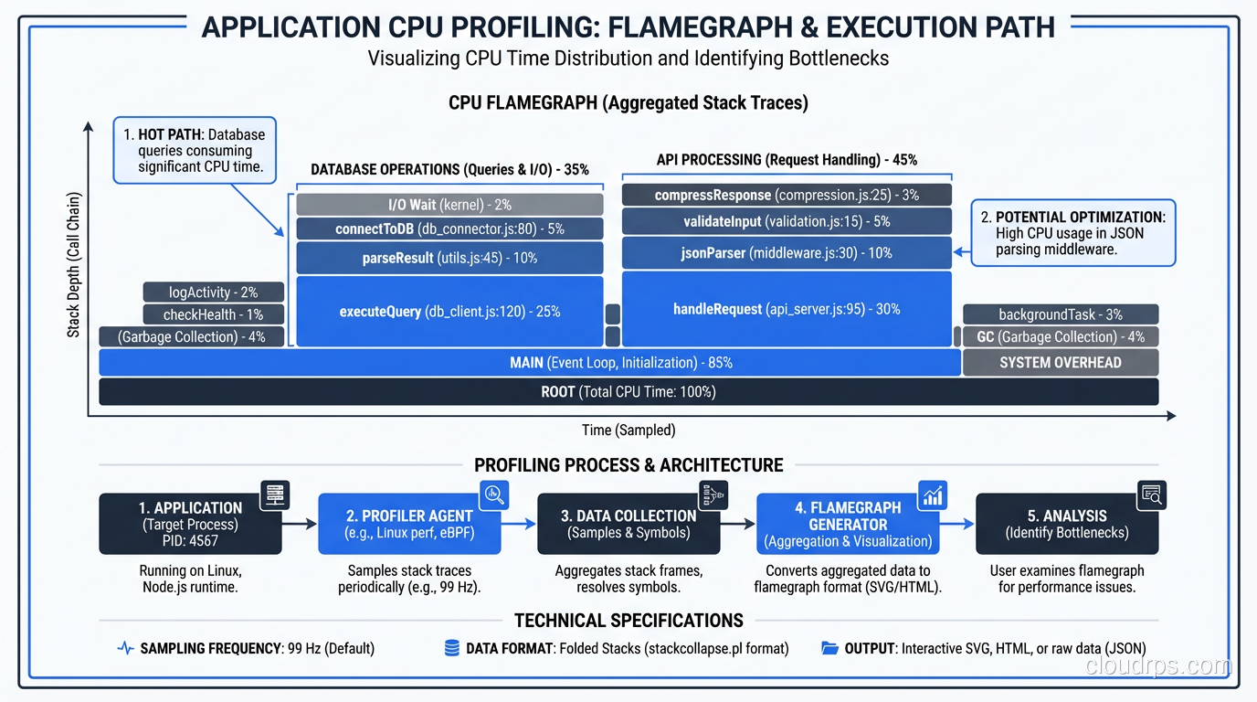 Application profiling flamegraph showing CPU time distribution