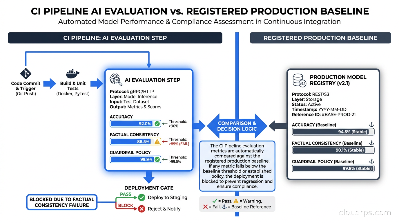 CI pipeline view showing an AI evaluation step with scores for accuracy, factual consistency, and guardrail policy compliance compared to the registered production baseline