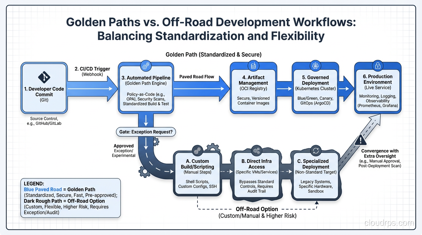 Diagram showing golden paths as paved roads through common development workflows, with the option to go off-road when needed