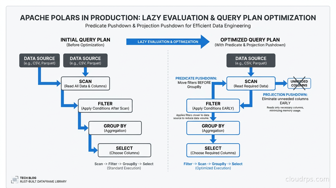 Polars lazy evaluation and query plan optimization: predicate pushdown moves filters before groupby, projection pushdown eliminates unneeded columns early