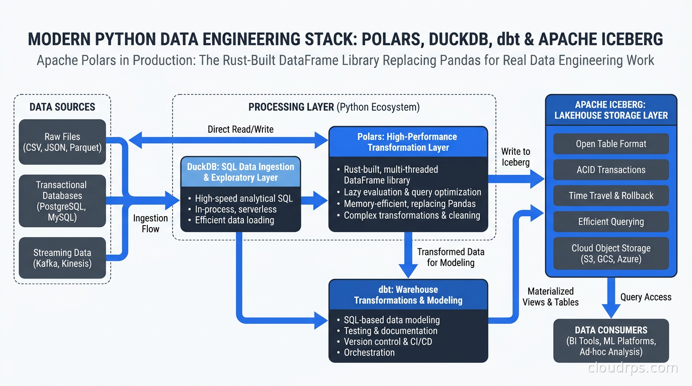 Modern Python data engineering stack: data sources feeding into DuckDB SQL layer, Polars transformation layer, with dbt for warehouse transformations and Apache Iceberg as the lakehouse storage layer