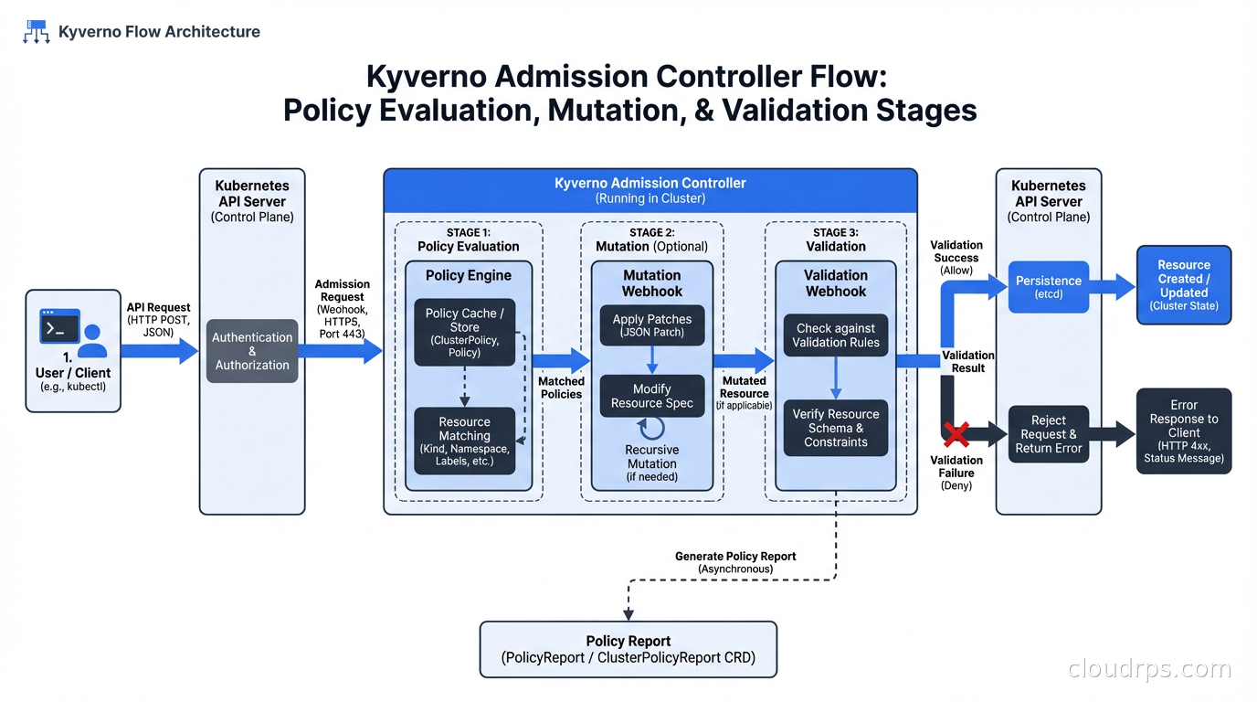 Kyverno admission controller flow: policy evaluation, mutation, and validation stages