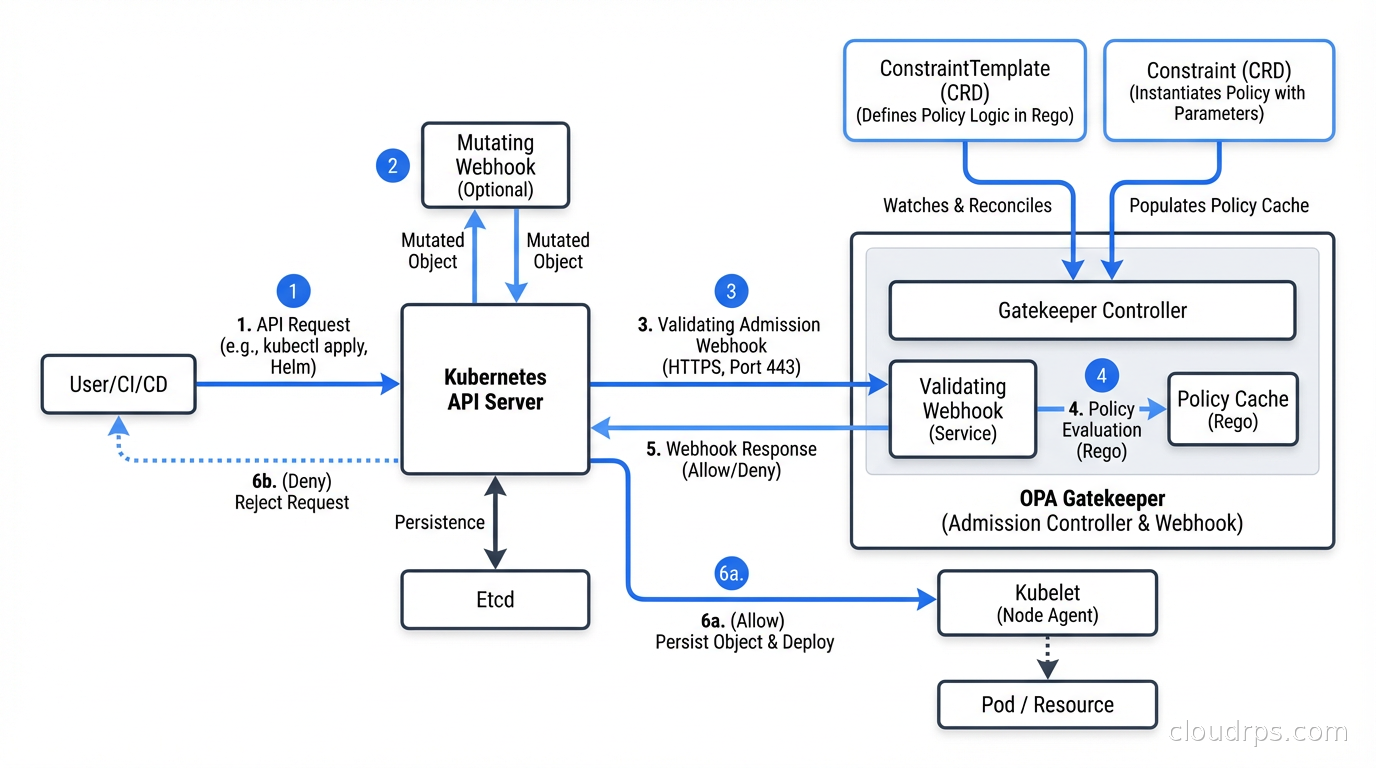 OPA Gatekeeper architecture: ConstraintTemplate, Constraint CRDs, and admission webhook validation flow in Kubernetes