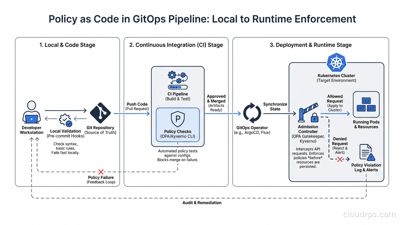 Policy as code in GitOps pipeline: local validation, CI checks, and admission control enforcement