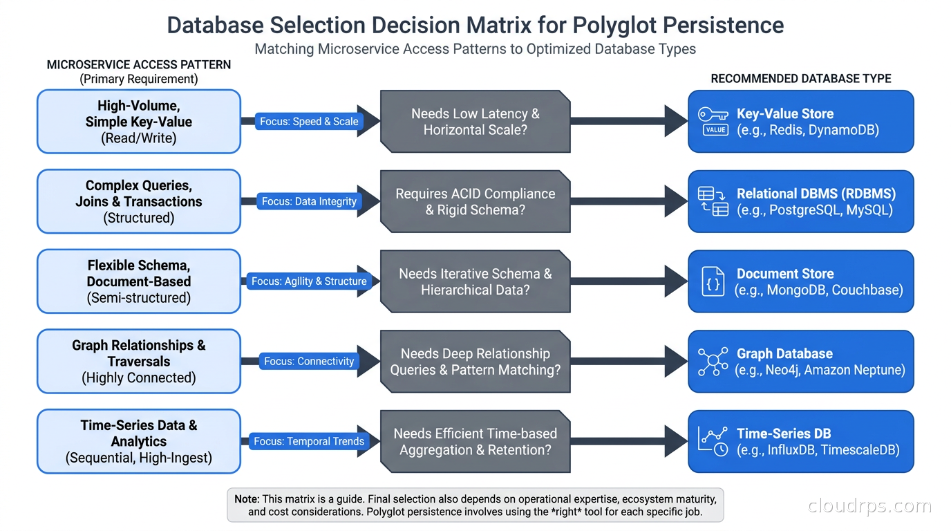 Database selection decision matrix matching access patterns to database types