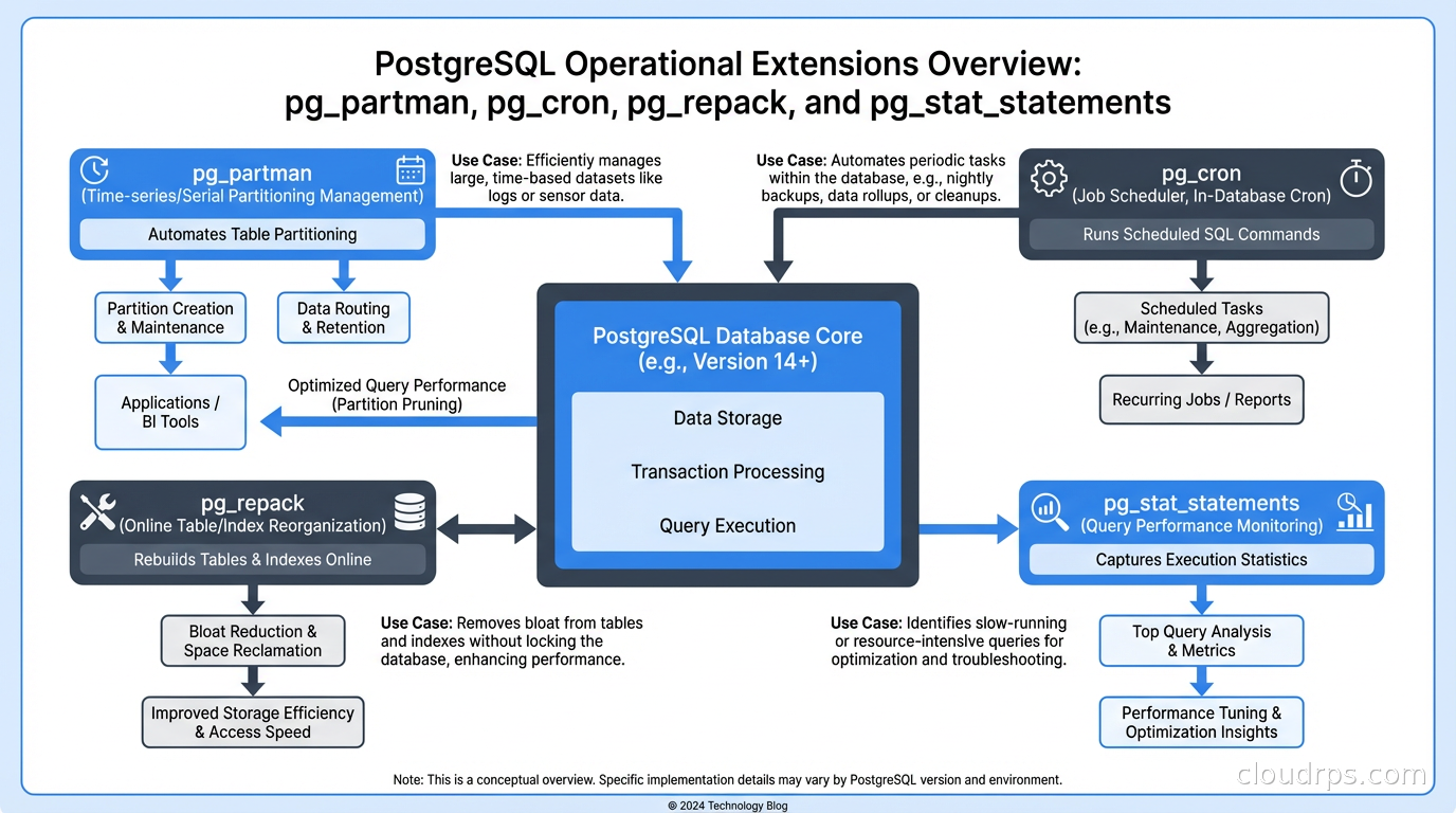 PostgreSQL operational extensions overview showing pg_partman, pg_cron, pg_repack, and pg_stat_statements with their use cases