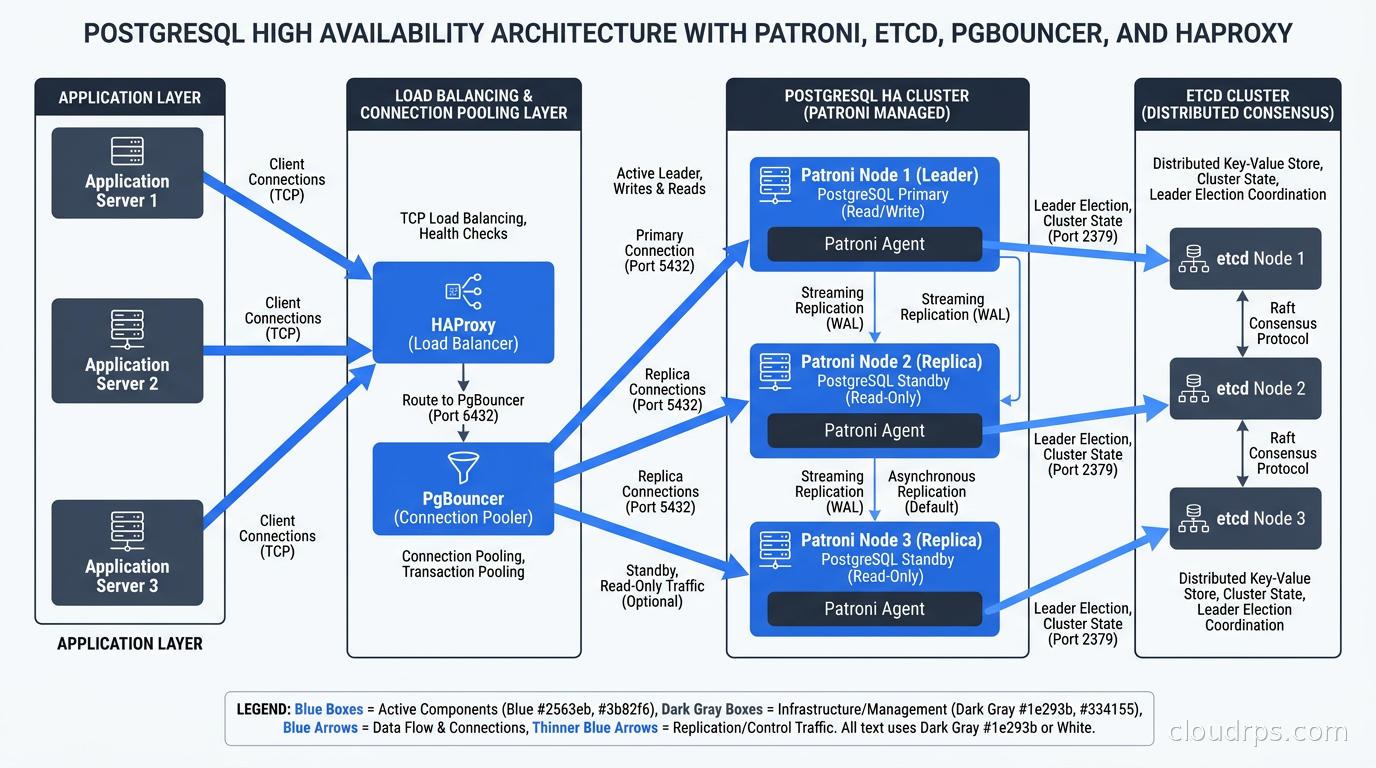 PostgreSQL HA cluster architecture showing three application servers connecting through PgBouncer and HAProxy to a three-node Patroni cluster backed by etcd